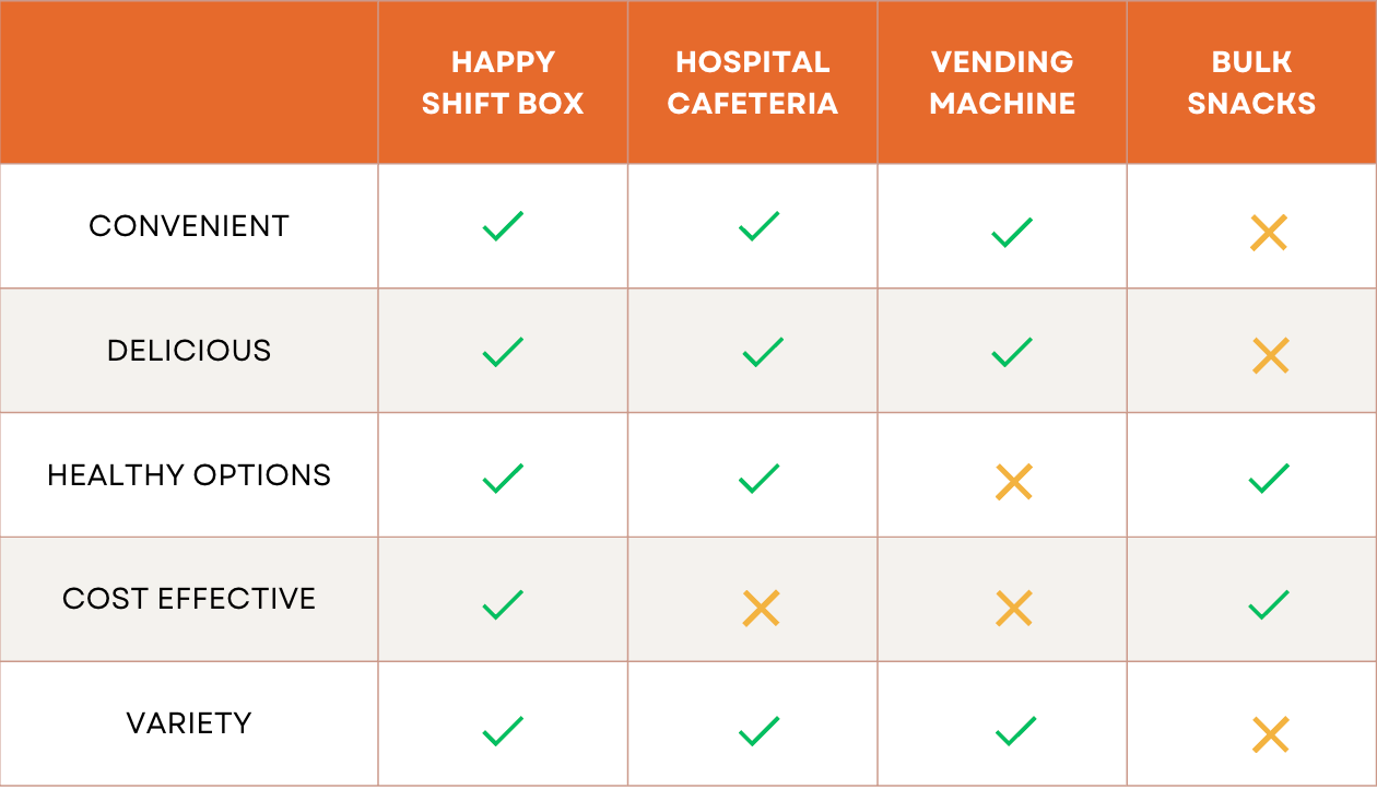 Comparison chart of the best snacks for nurses